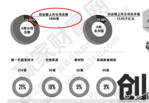 創業板上市公司