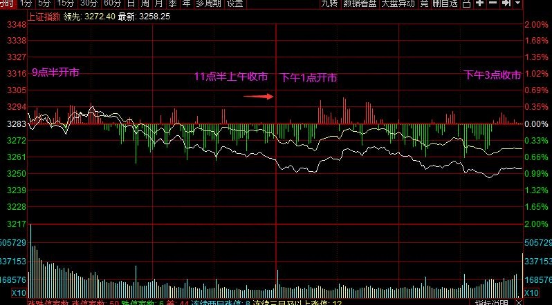 股票幾點(diǎn)開(kāi)市和收市
