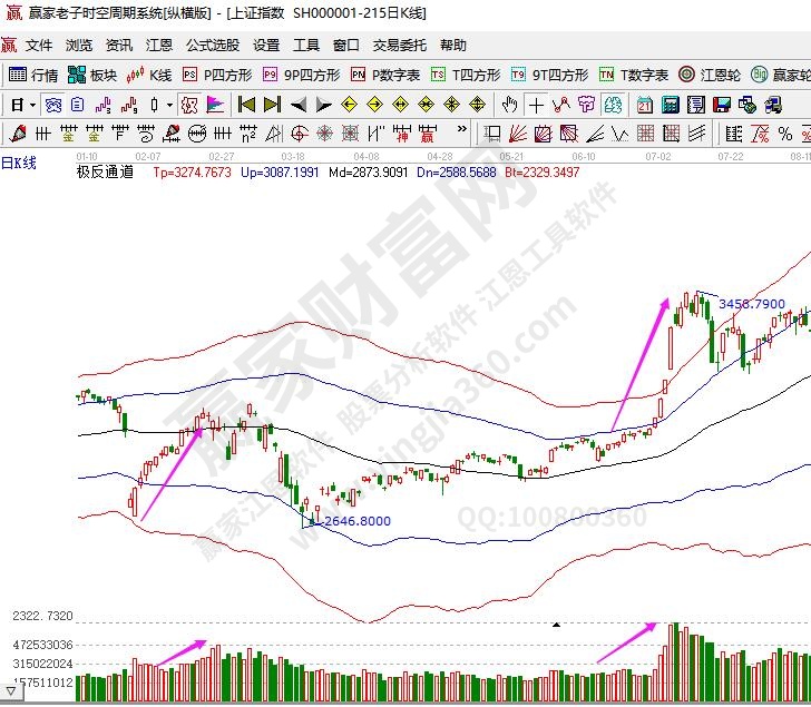 特別是股價(jià)與成交量的關(guān)系