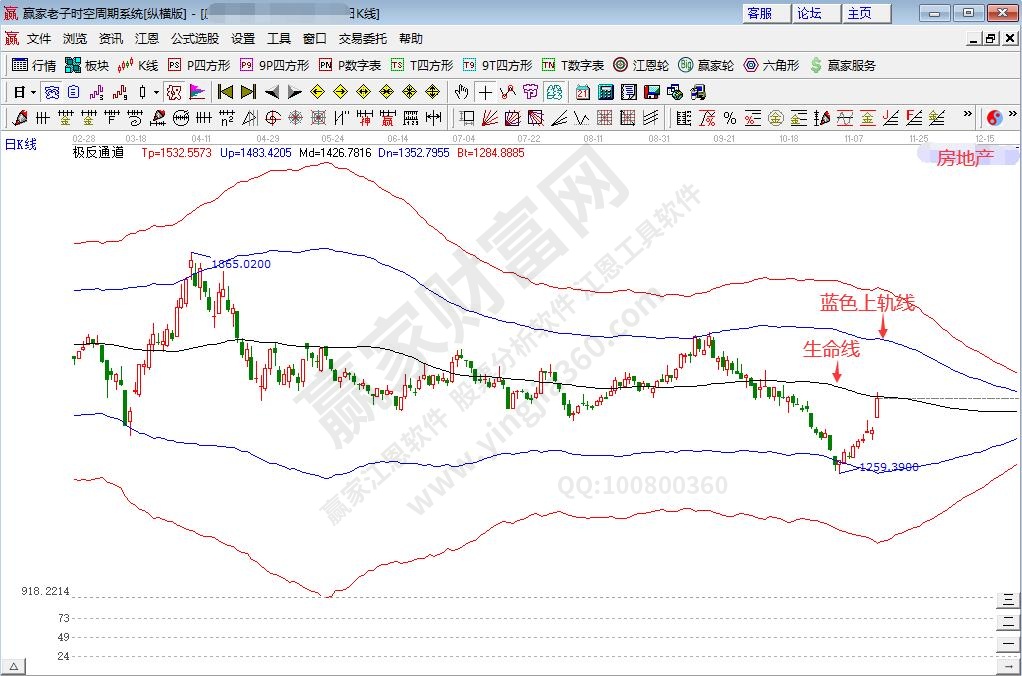 概念板塊趨勢分析