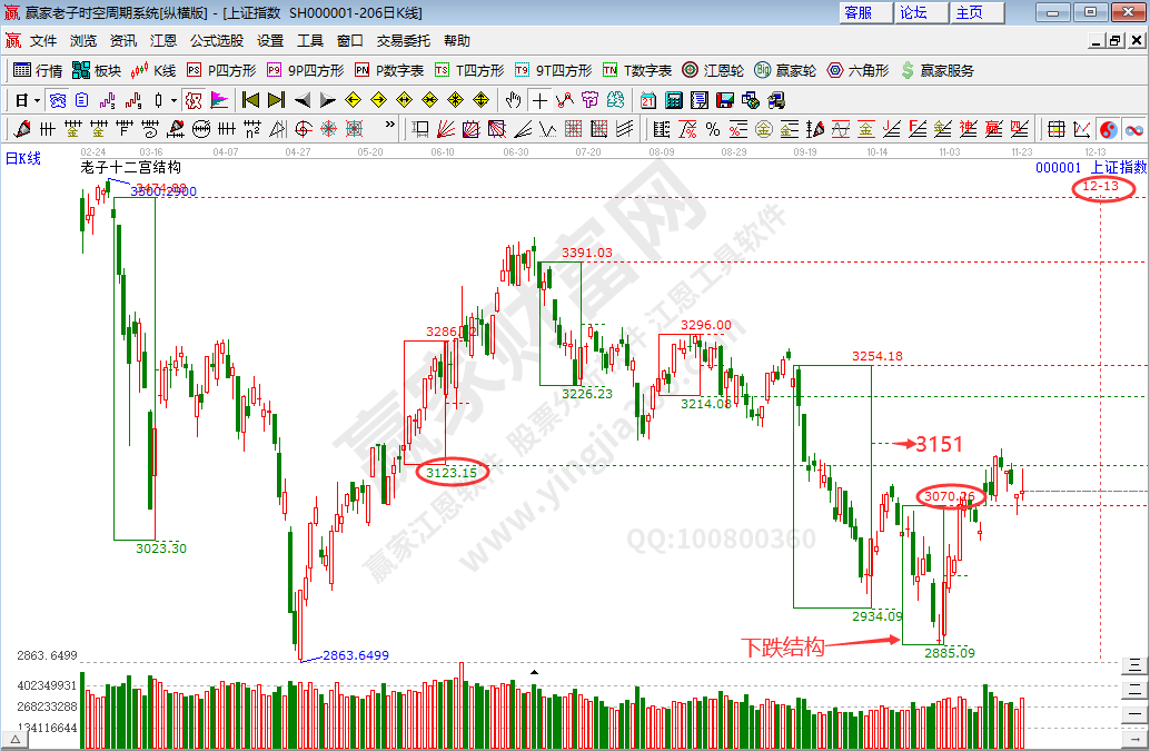 滬指時空預測分析