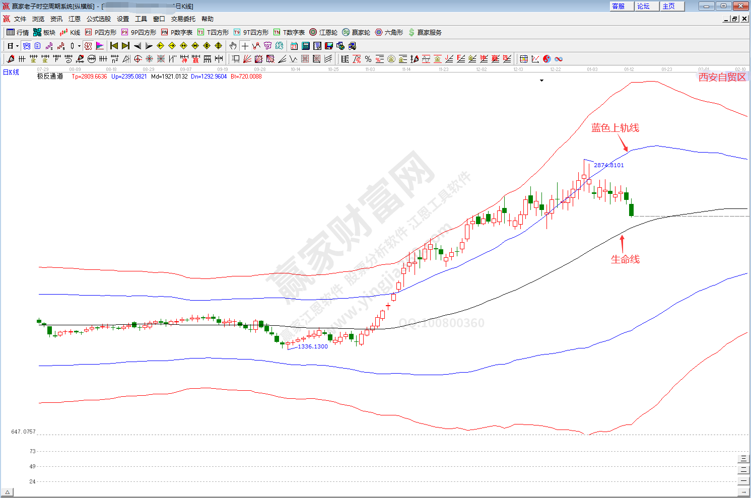 西安自貿區概念趨勢分析