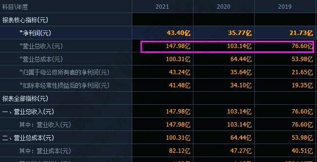 財務指標主營業務