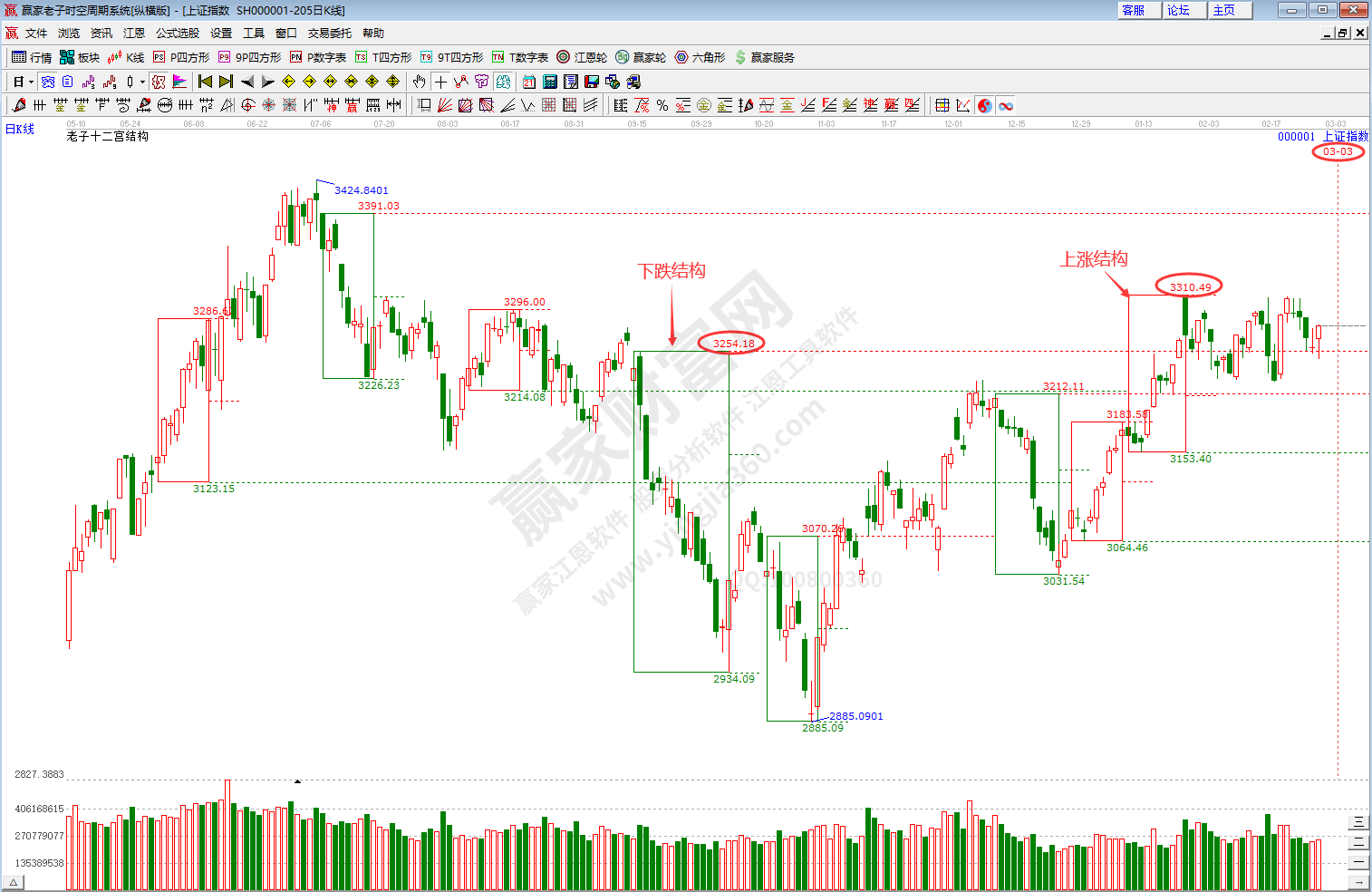 滬指時空預測分析