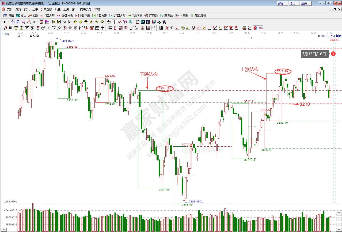 滬指時空預測分析