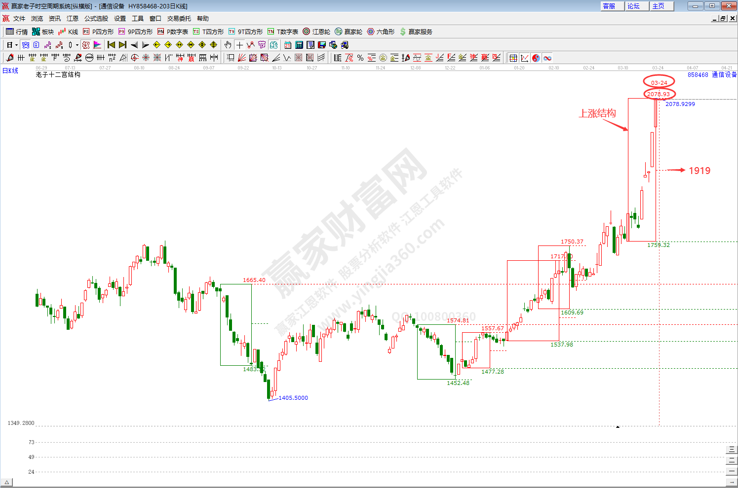 通信設備板塊時空分析