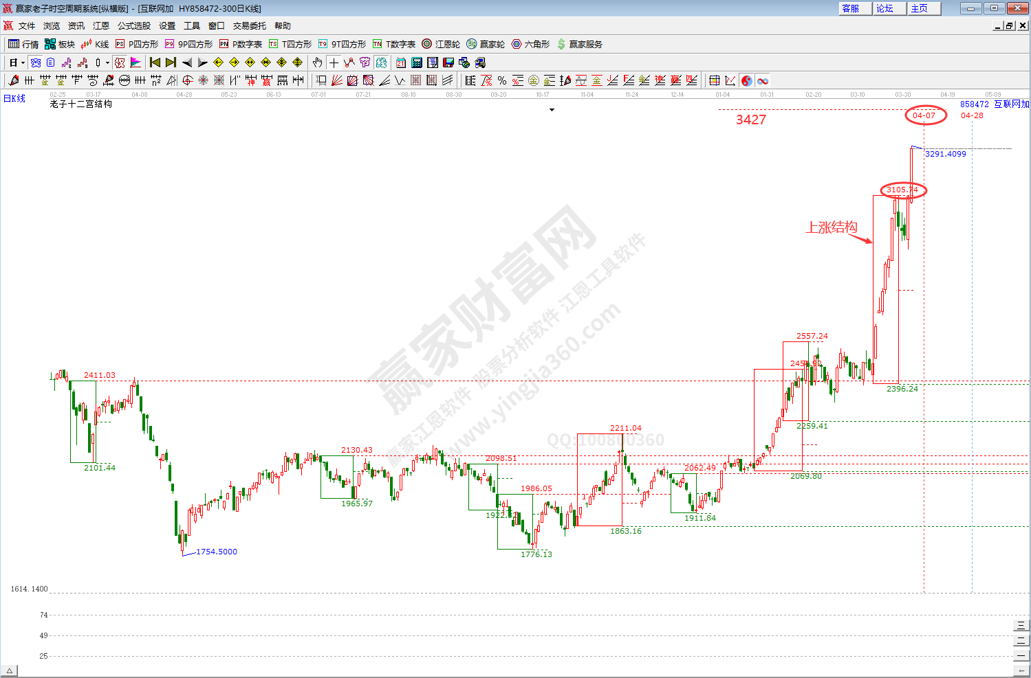 互聯網板塊時空分析