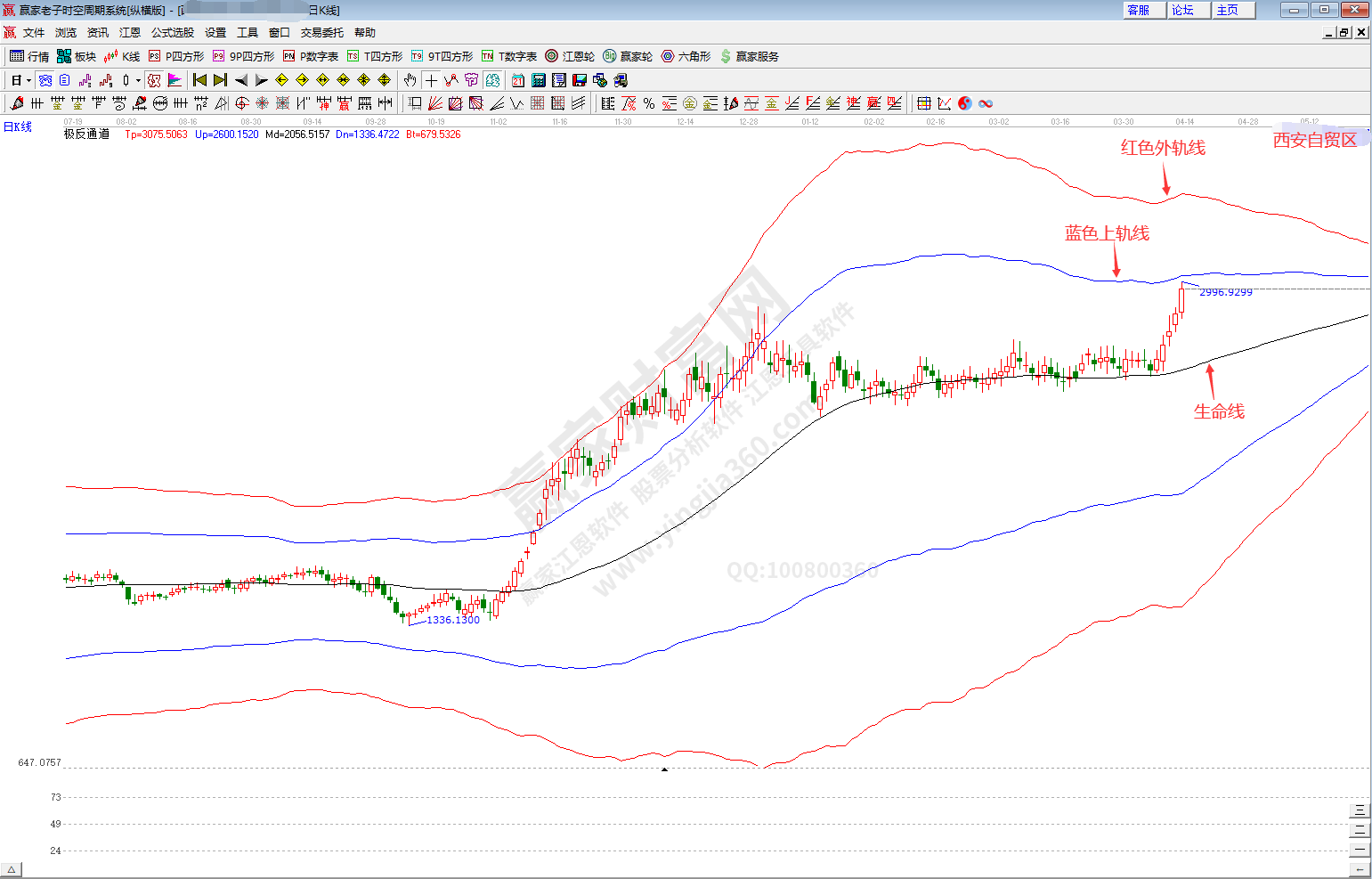 西安自貿區板塊趨勢分析