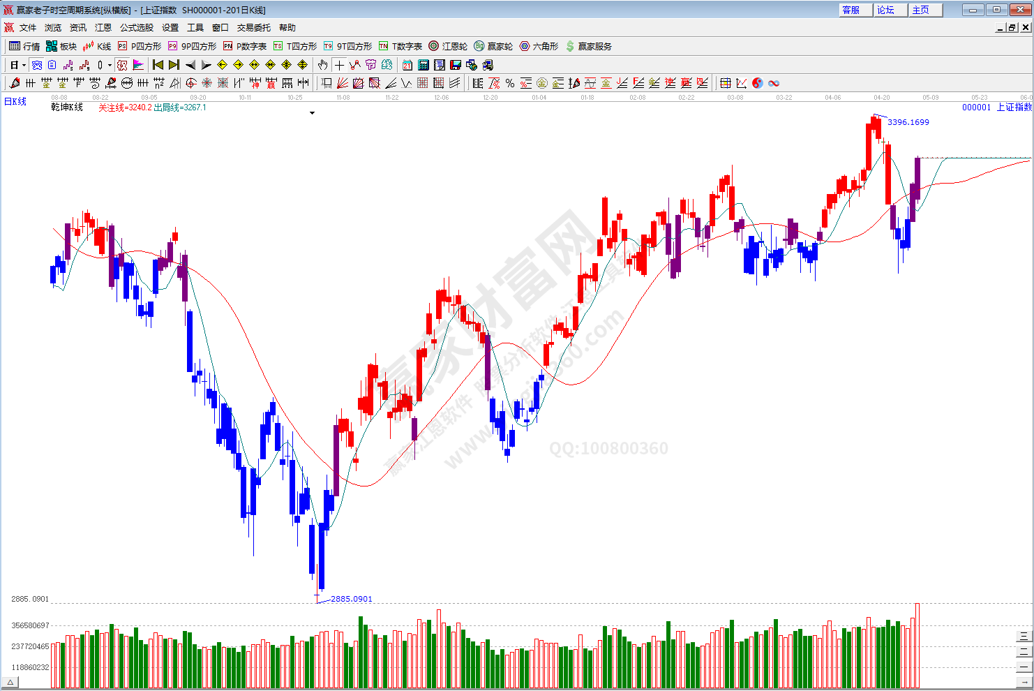 滬指趨勢預測分析