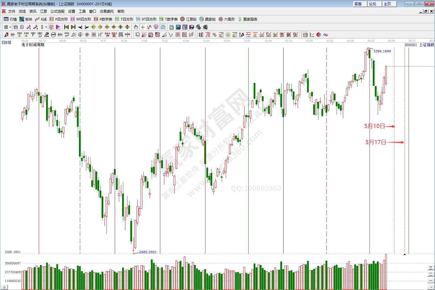 滬指時間預測分析