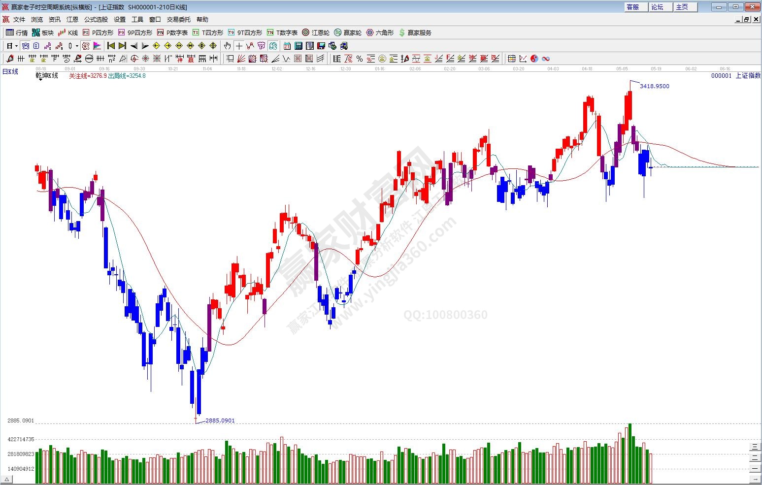 滬指趨勢預測分析