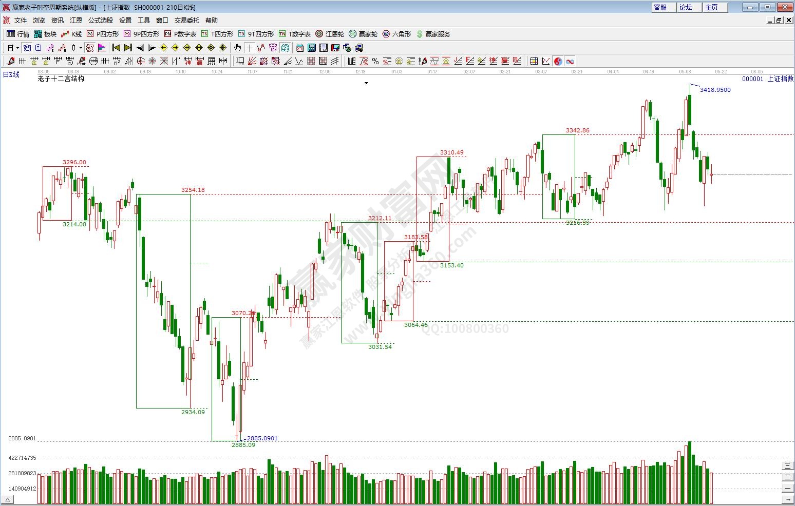 滬指時空預測分析