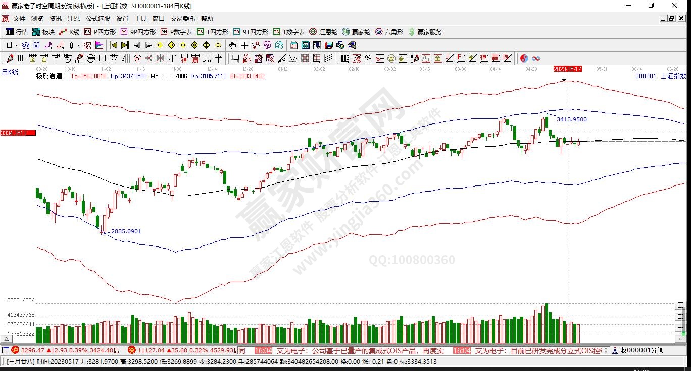 滬指贏家極反通道工具 滬指贏家極反通道工具