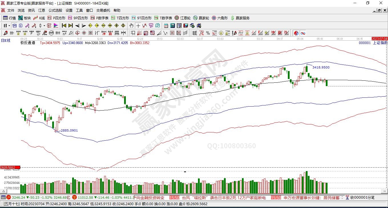 滬指贏家極反通道工具 滬指贏家極反通道工具