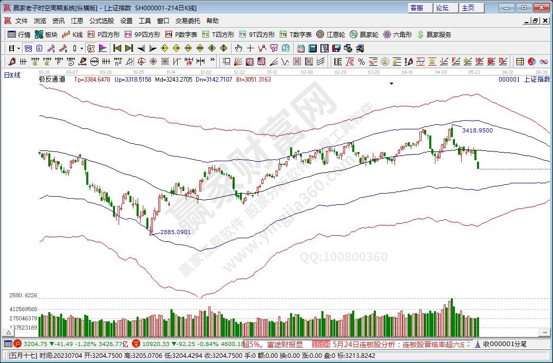 滬指贏家極反通道工具 滬指贏家極反通道工具