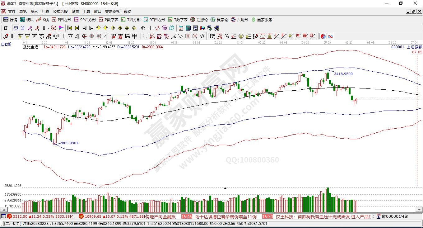 滬指贏家極反通道工具 滬指贏家極反通道工具