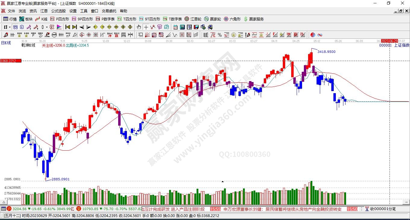 滬指贏家乾坤K線工具 滬指贏家乾坤K線工具