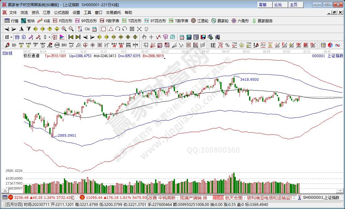 滬指贏家極反通道工具 滬指贏家極反通道工具