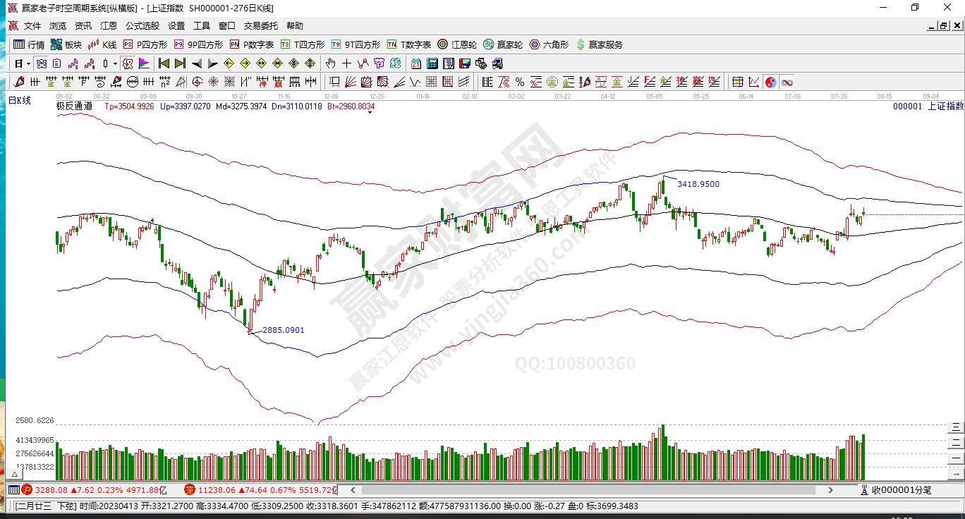 滬指贏家極反通道工具
