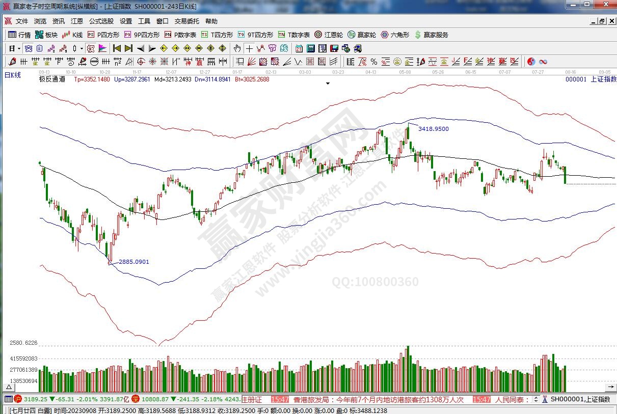 滬指贏家極反通道工具 滬指贏家極反通道工具