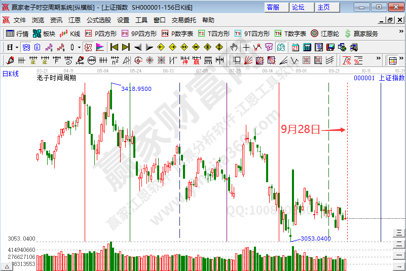 滬指時間預測分析