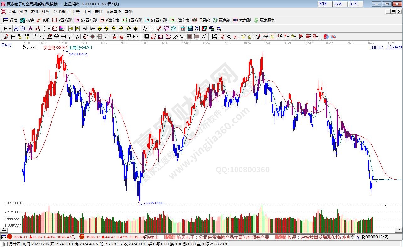 滬指贏家乾坤K線工具 滬指贏家乾坤K線工具