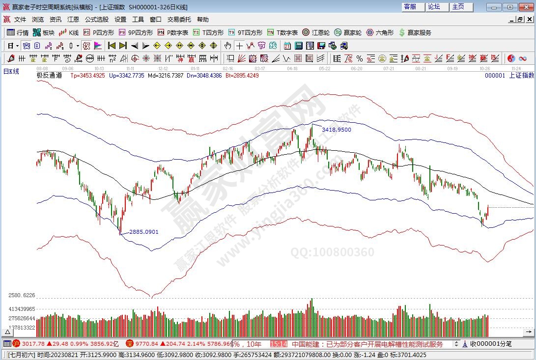 滬指贏家極反通道工具 滬指贏家極反通道工具