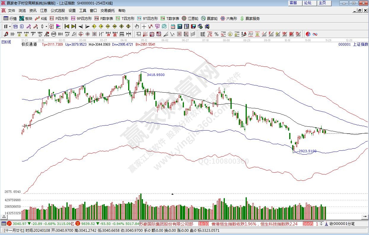 滬指贏家極反通道工具 滬指贏家極反通道工具