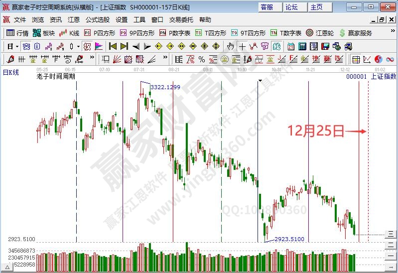 滬指時間預測分析