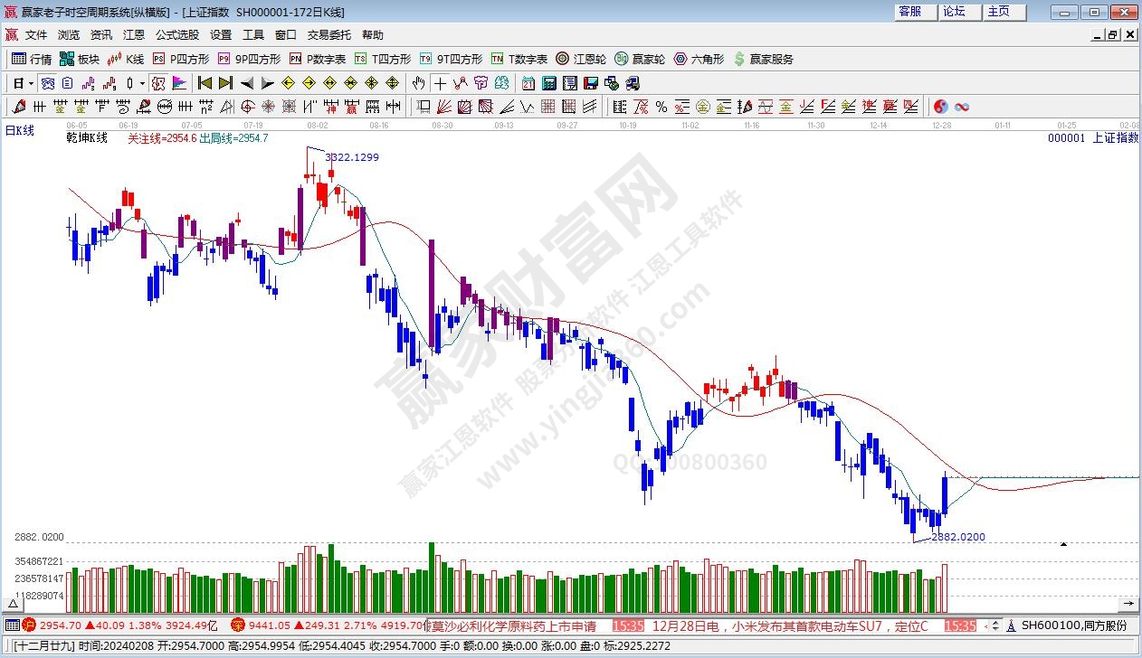 滬指贏家乾坤K線工具 滬指贏家乾坤K線工具