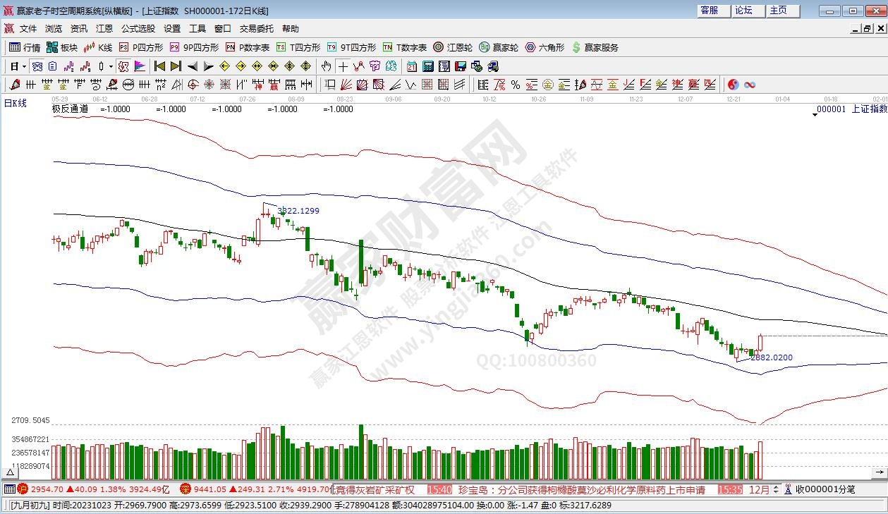 滬指贏家極反通道工具 滬指贏家極反通道工具