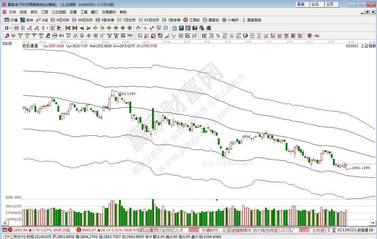 滬指贏家極反通道工具 滬指贏家極反通道工具