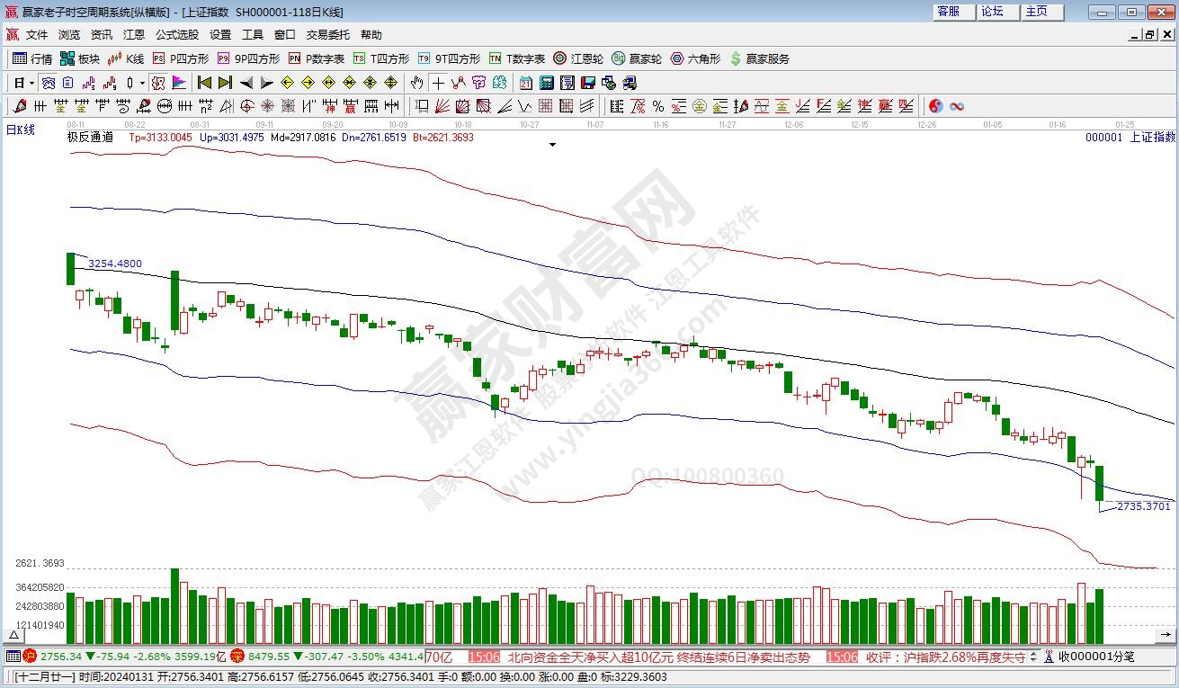 滬指贏家極反通道工具 滬指贏家極反通道工具