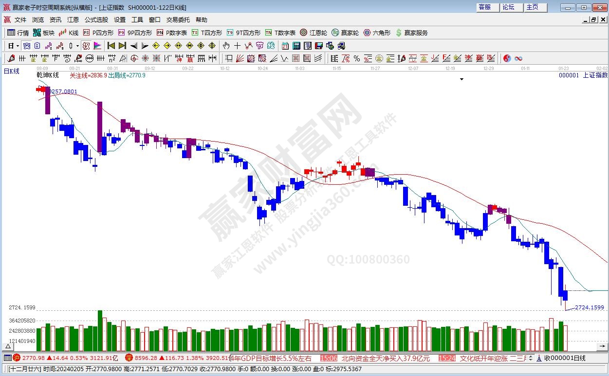 滬指贏家乾坤K線工具 滬指贏家乾坤K線工具