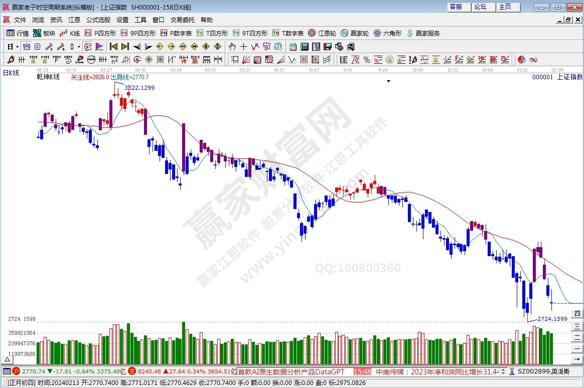 滬指贏家乾坤K線工具 滬指贏家乾坤K線工具