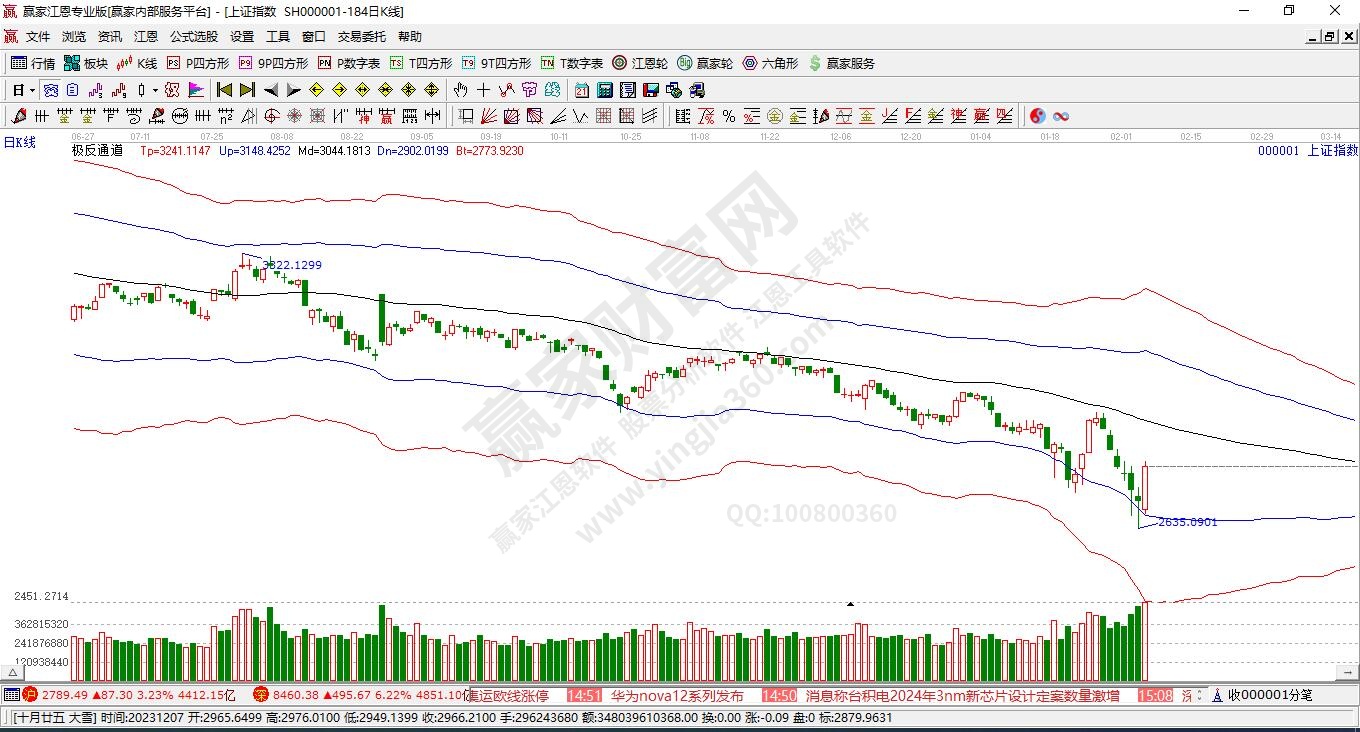 滬指贏家極反通道工具 滬指贏家極反通道工具