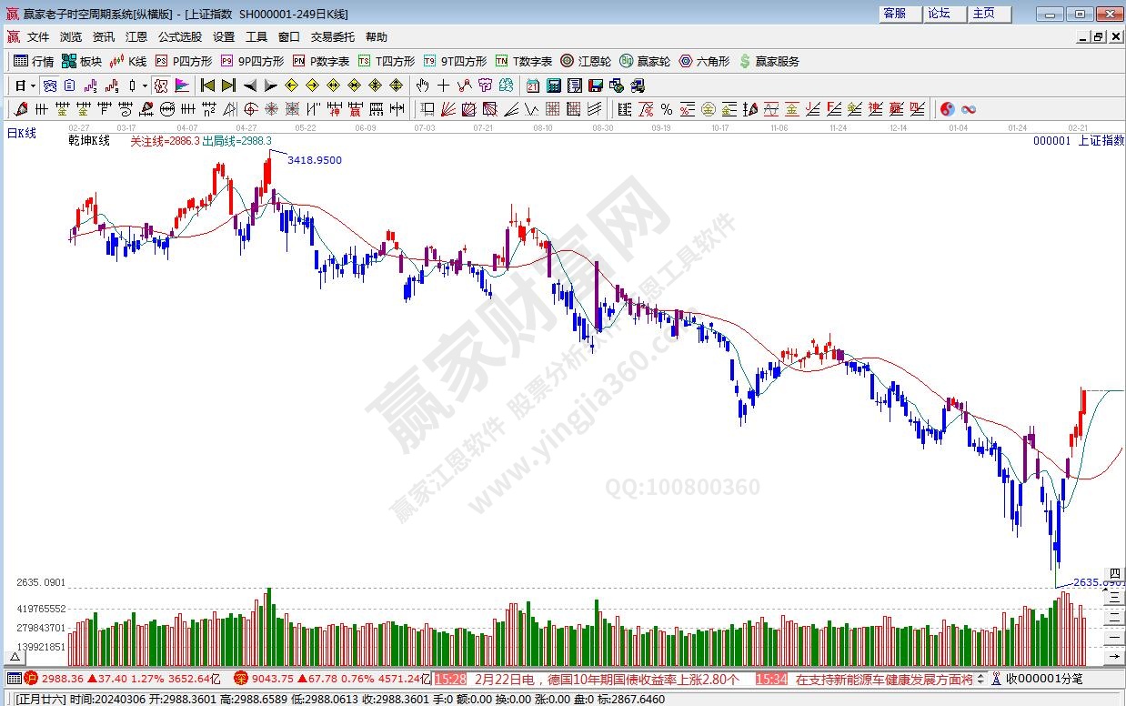 滬指贏家乾坤K線工具 滬指贏家乾坤K線工具