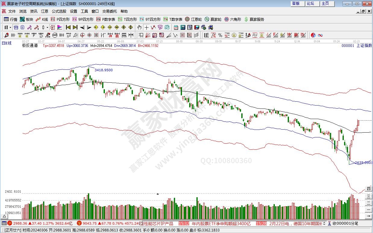 滬指贏家極反通道工具 滬指贏家極反通道工具