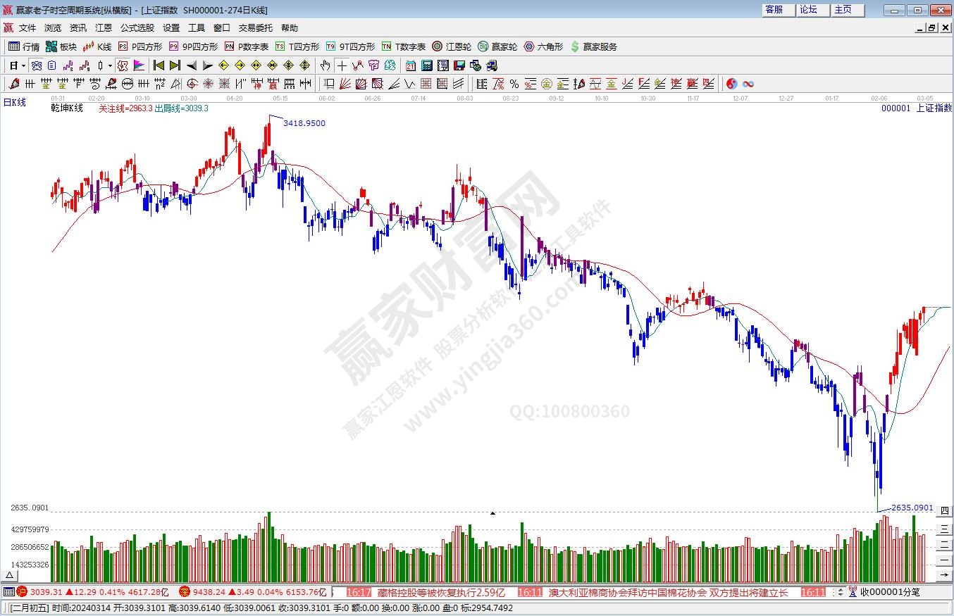 滬指贏家乾坤K線工具