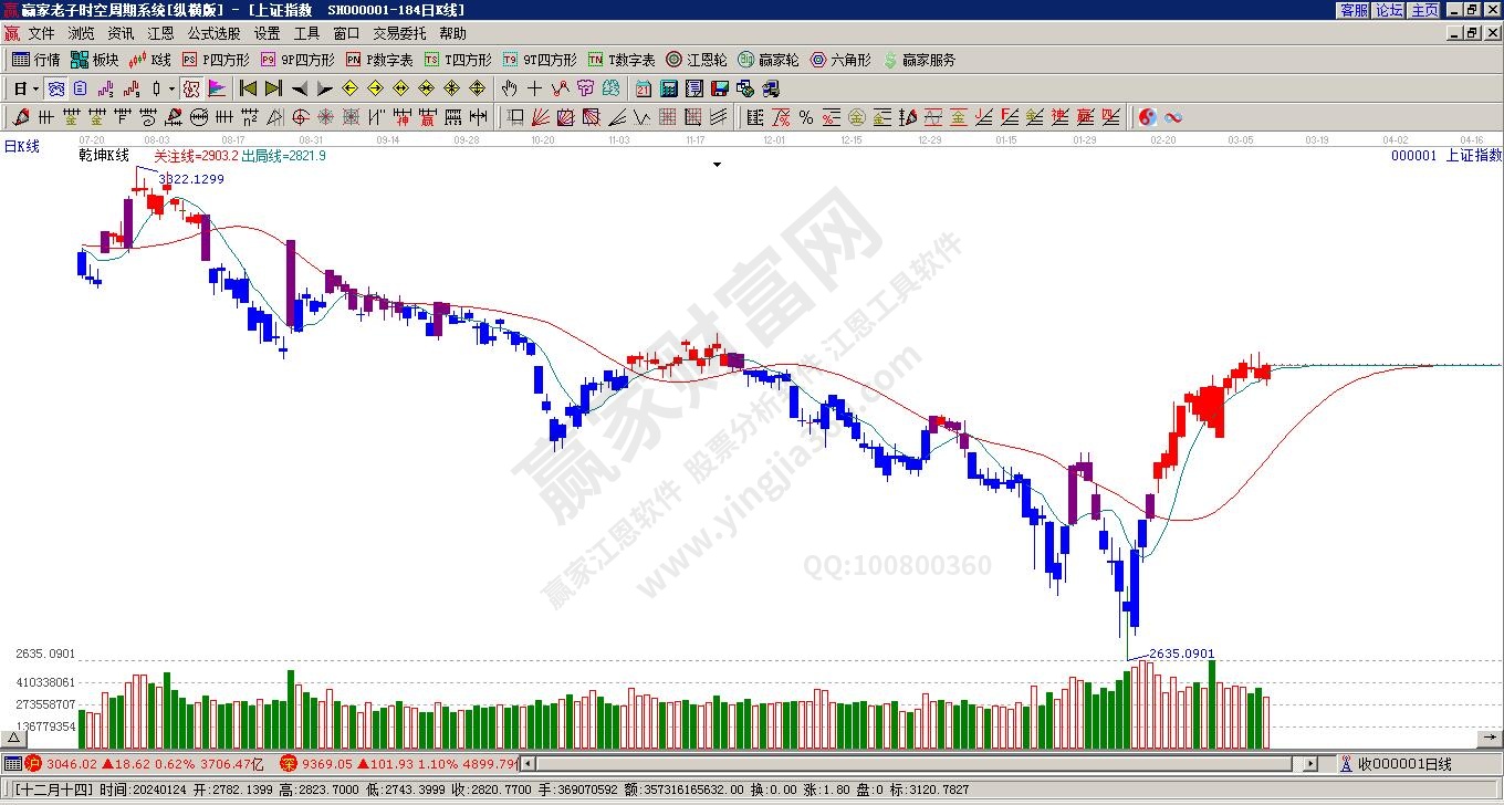 滬指贏家乾坤K線工具 滬指贏家乾坤K線工具