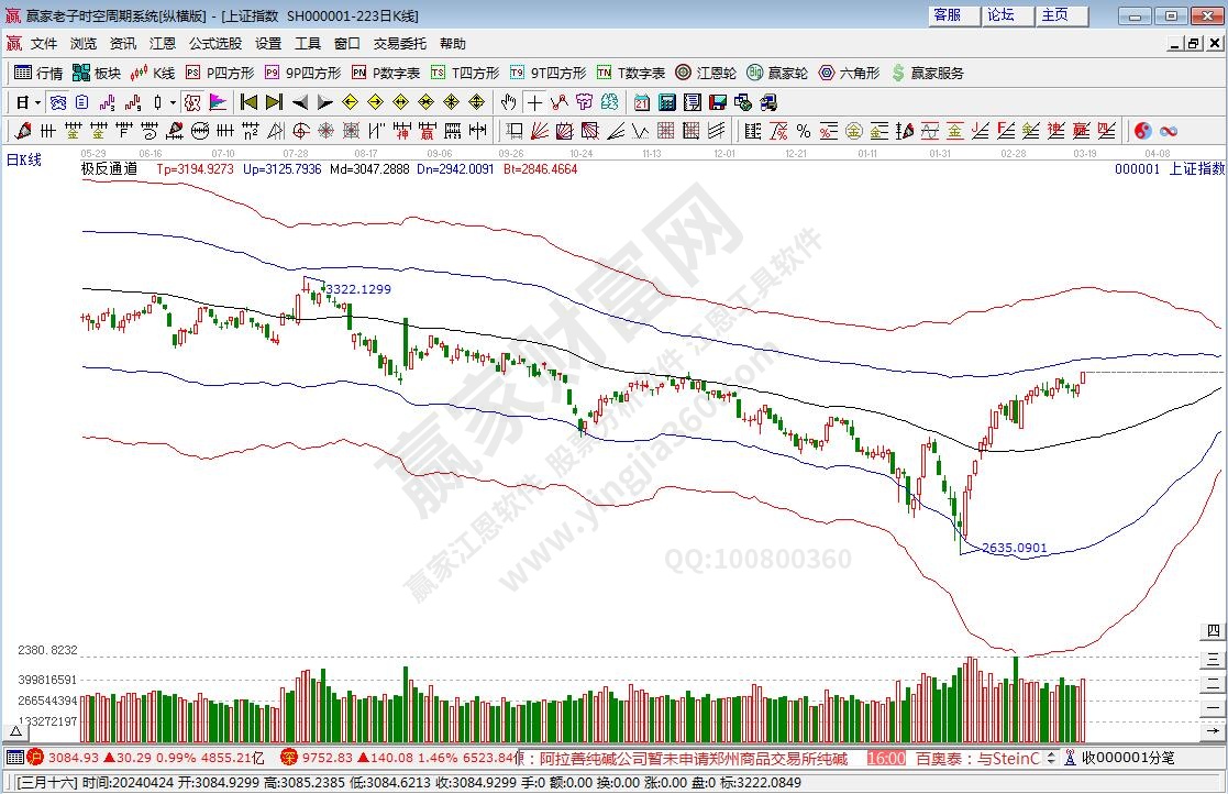 滬指贏家極反通道工具 滬指贏家極反通道工具