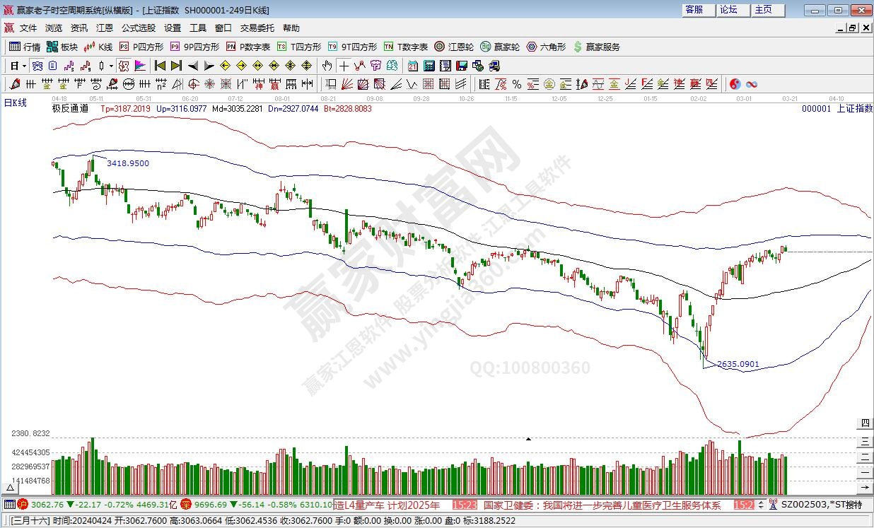 滬指贏家極反通道工具 滬指贏家極反通道工具