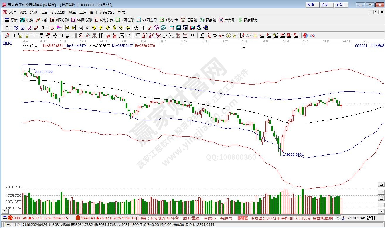 滬指贏家極反通道工具 滬指贏家極反通道工具