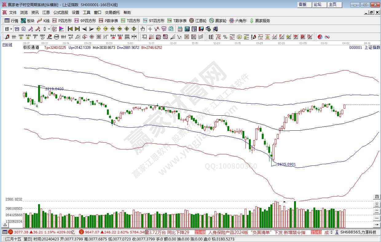 滬指贏家極反通道工具 滬指贏家極反通道工具
