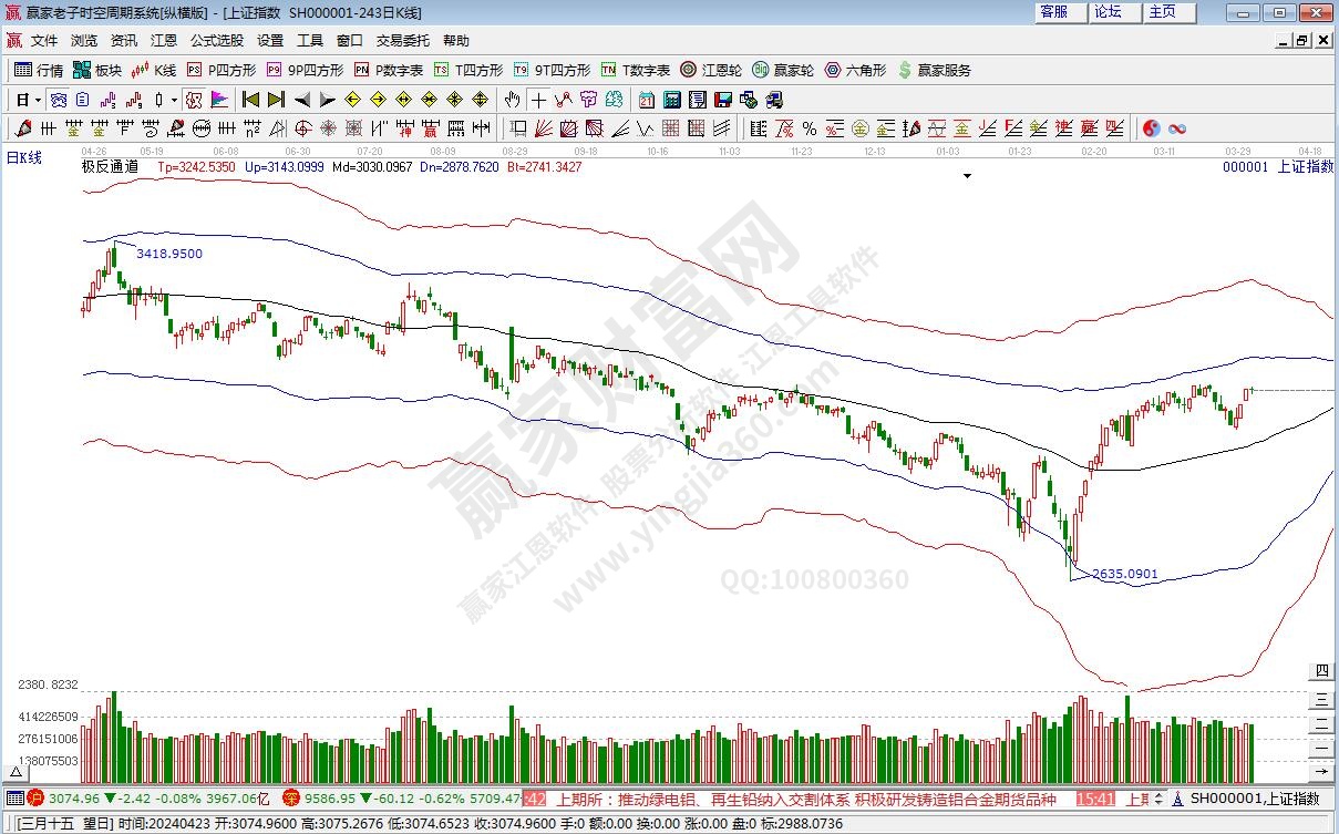 滬指贏家極反通道工具 滬指贏家極反通道工具