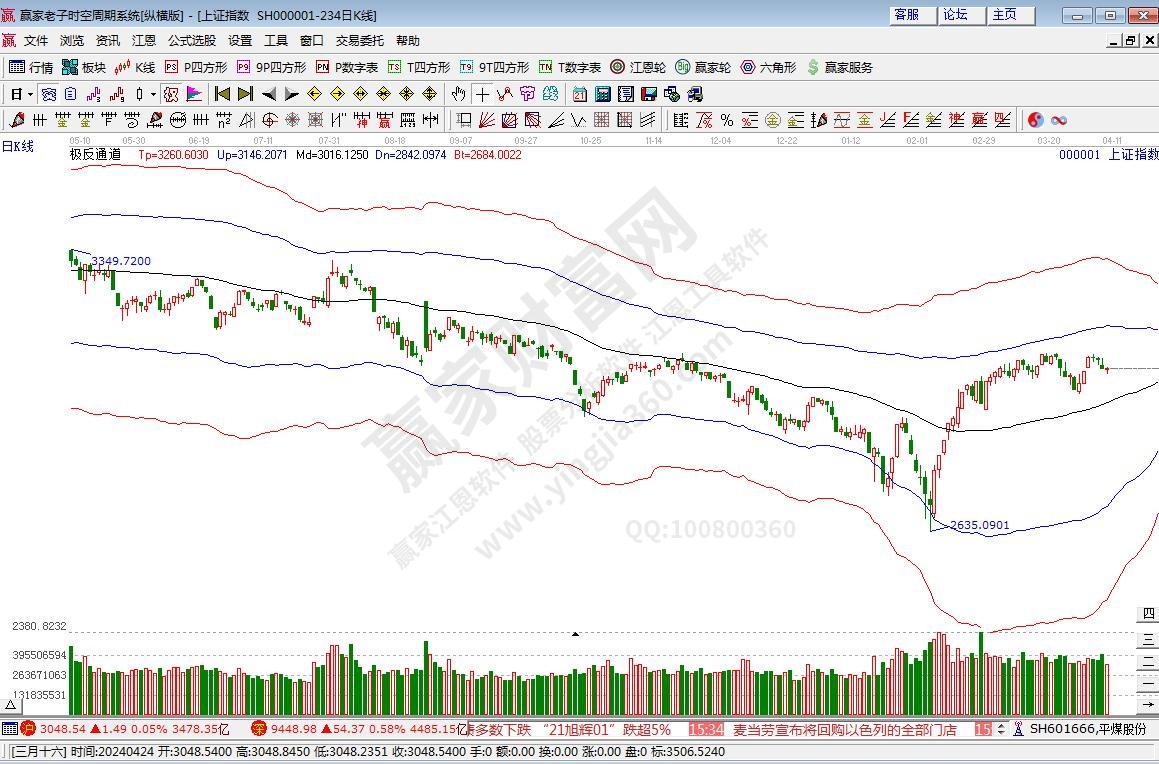 滬指贏家極反通道工具 滬指贏家極反通道工具
