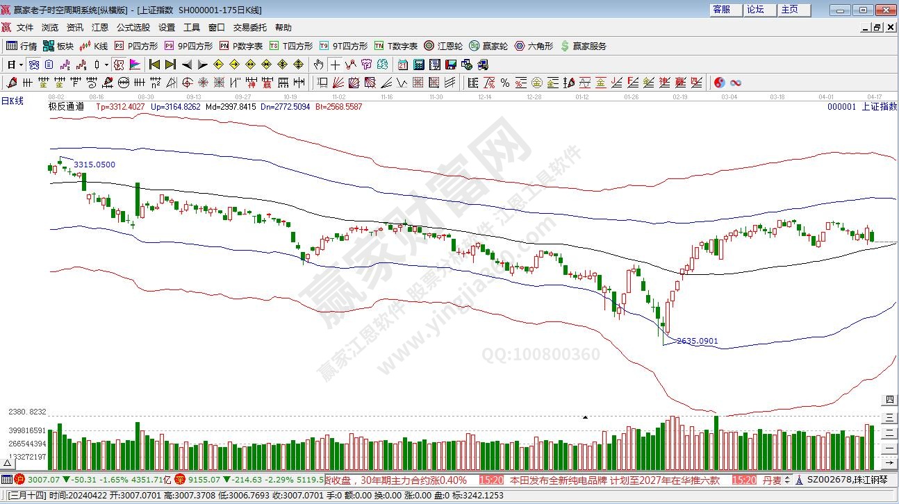 滬指贏家極反通道工具 滬指贏家極反通道工具