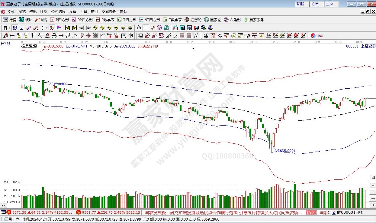 滬指贏家極反通道工具 滬指贏家極反通道工具