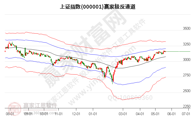 滬指贏家極反通道工具 滬指贏家極反通道工具