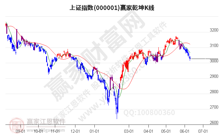 滬指贏家乾坤K線工具 滬指贏家乾坤K線工具